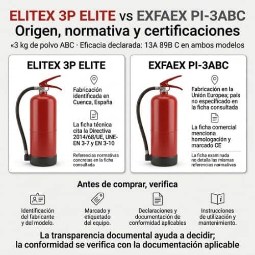 Elitex 3P ELITE vs EXFAEX PI-3ABC: origen, normativa y certificaciones de los extintores de 3 kg